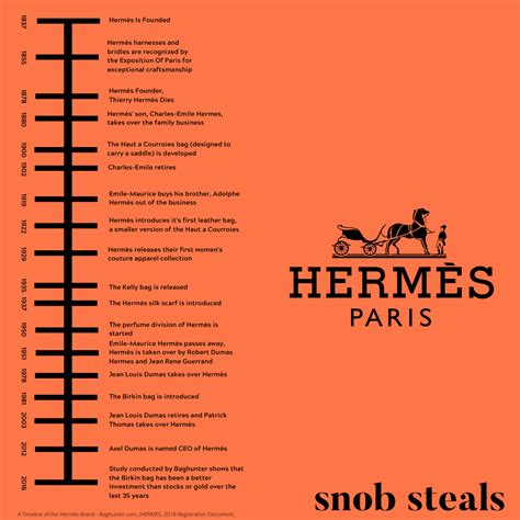 timeline of Hermes